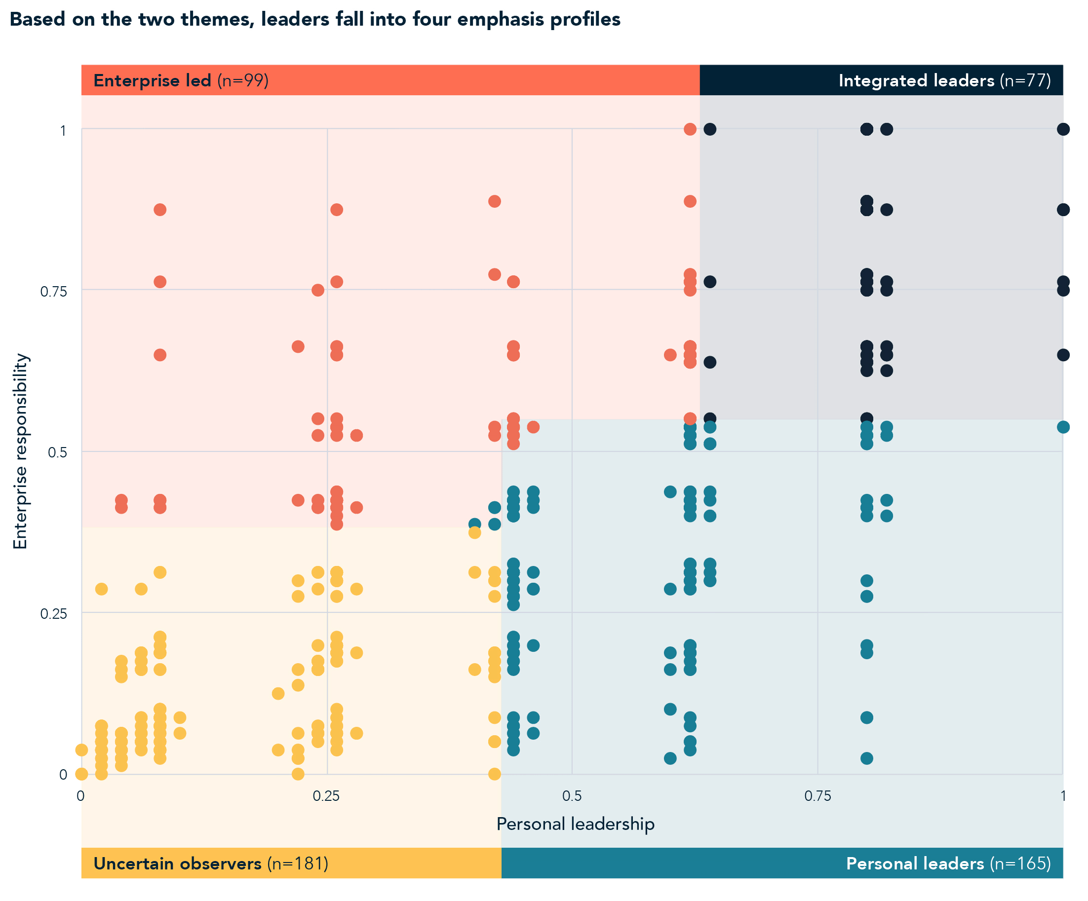 Chart plotting the pattern of the four distinct approaches that reflect where leaders focus between personal values and enterprise responsibility.